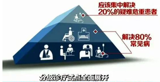 全國88%城市開展分級診療 基層用藥要爆發(fā)！