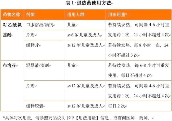 退燒藥怎么吃？布洛芬和對乙酰氨基酚有啥區(qū)別？