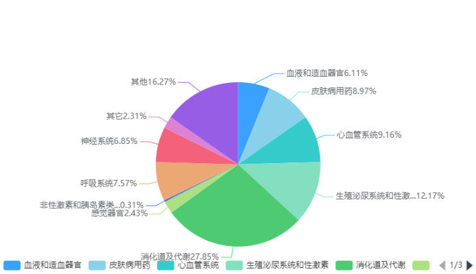 藥品電商，數(shù)字醫(yī)藥銷售新趨勢？